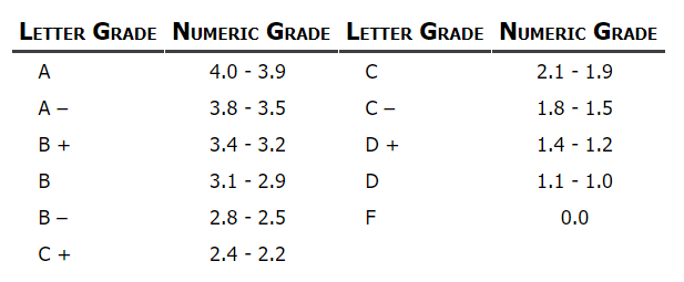 Letter To Number Grade Chart