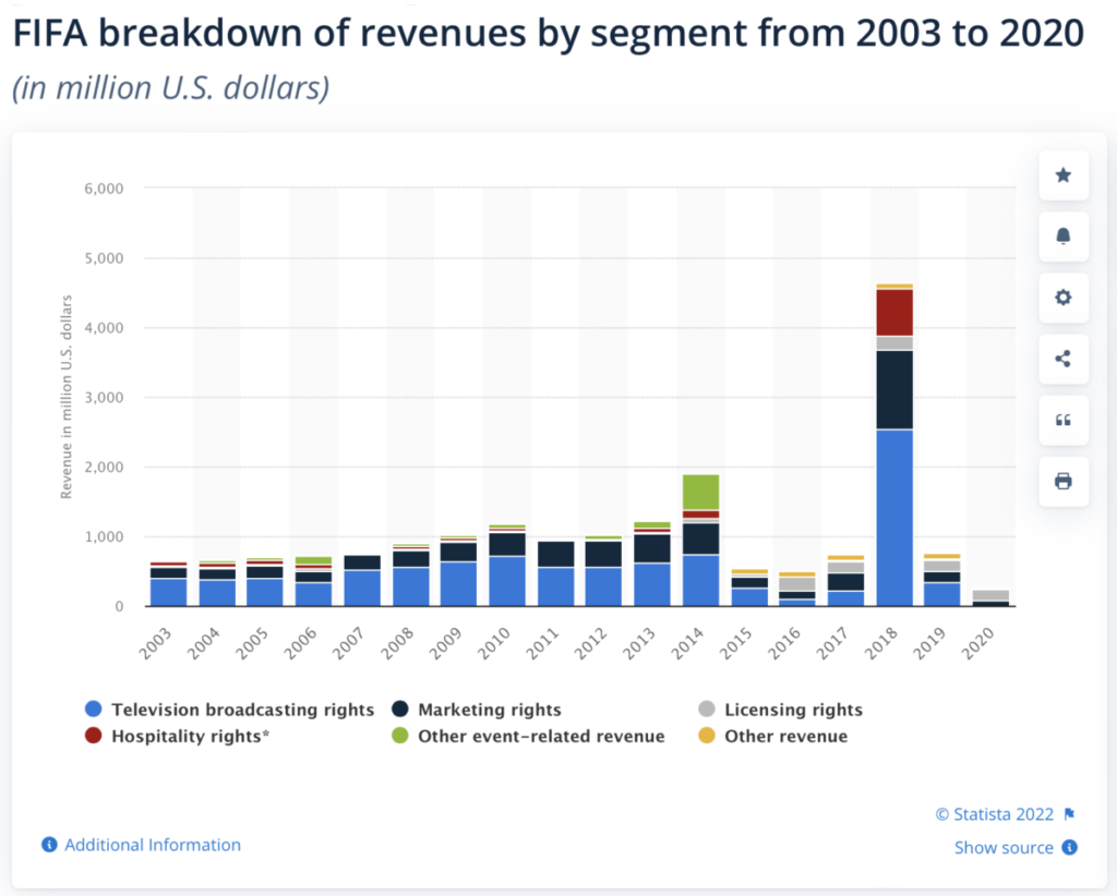 FIFA's revenue since 2003.